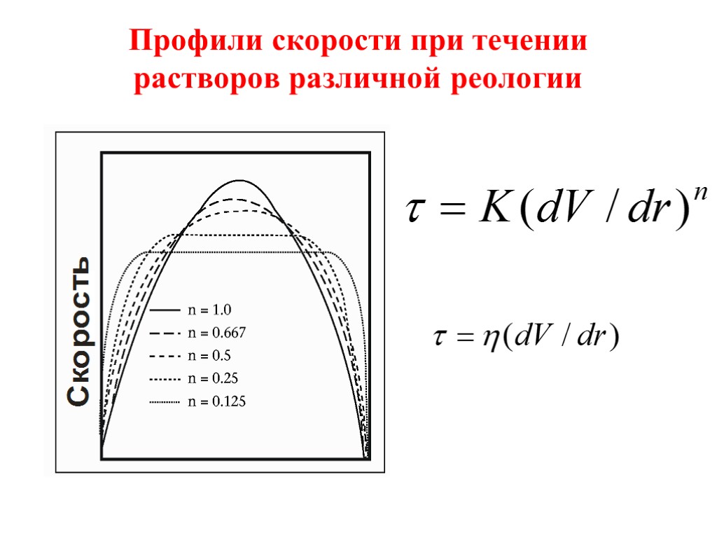 Профили скорости при течении растворов различной реологии